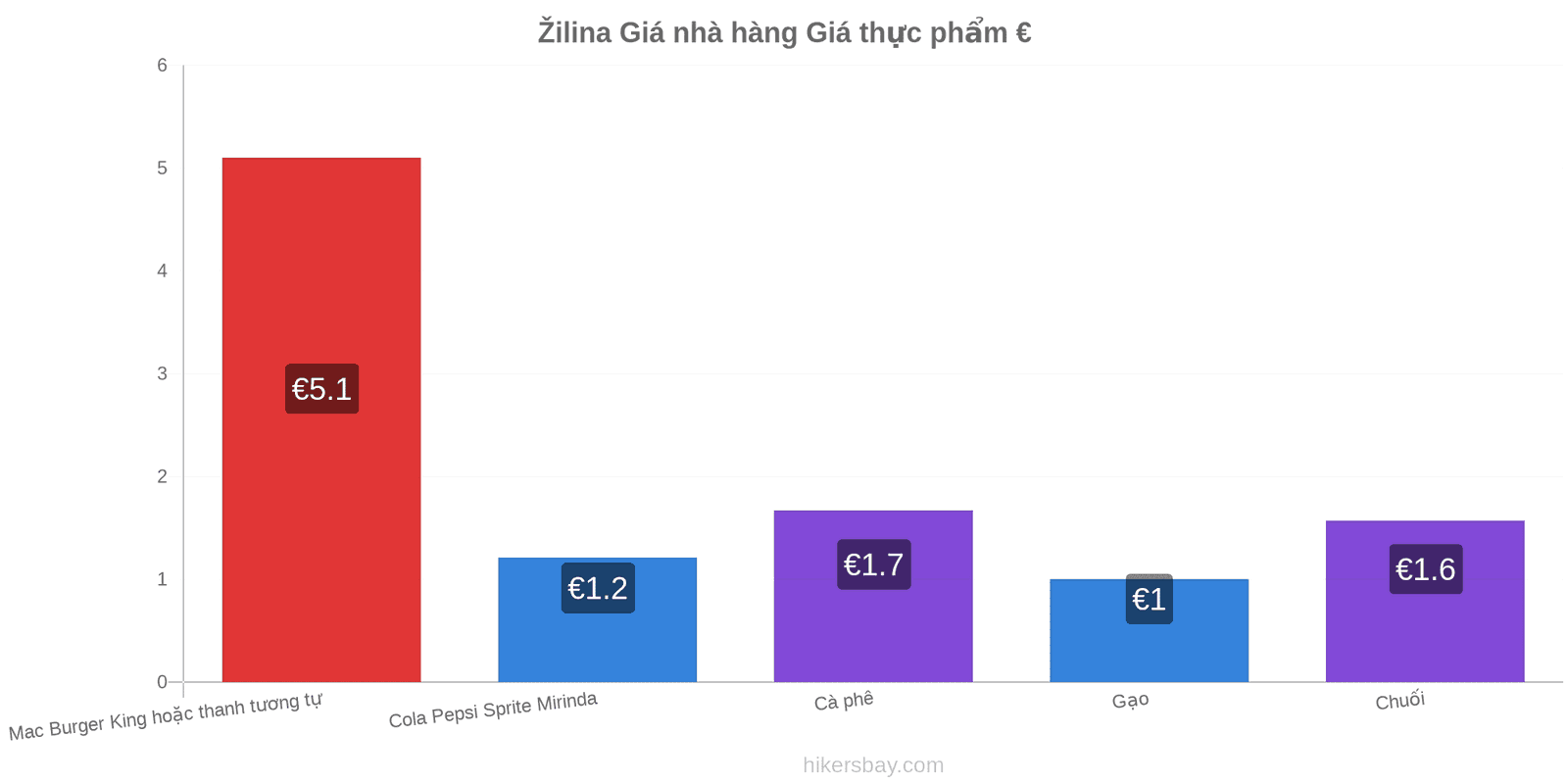 Žilina thay đổi giá cả hikersbay.com