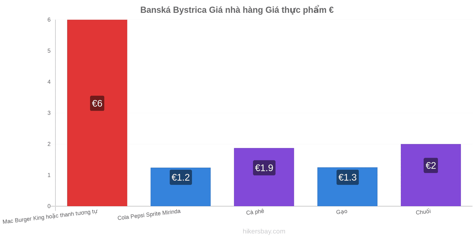 Banská Bystrica thay đổi giá cả hikersbay.com