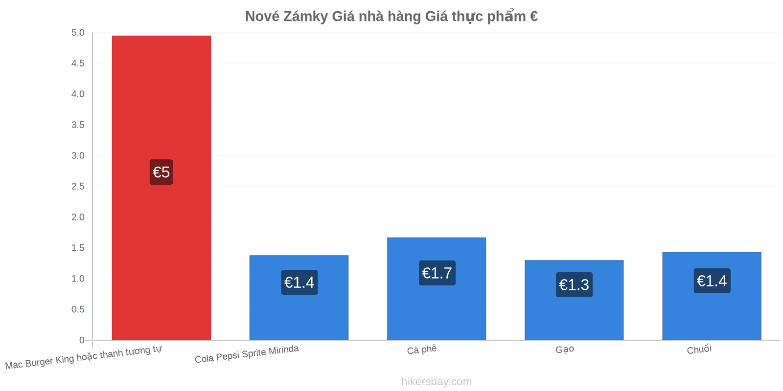 Nové Zámky thay đổi giá cả hikersbay.com