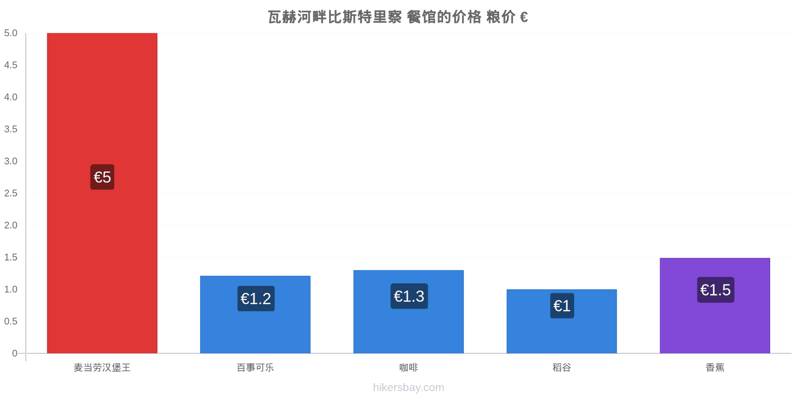 瓦赫河畔比斯特里察 价格变动 hikersbay.com