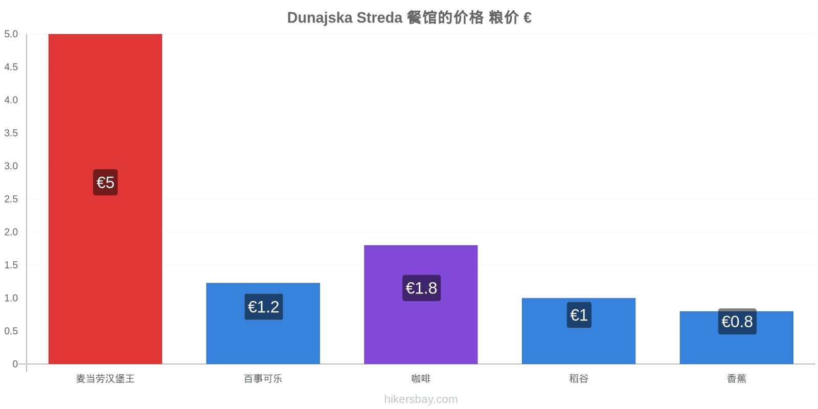 Dunajska Streda 价格变动 hikersbay.com