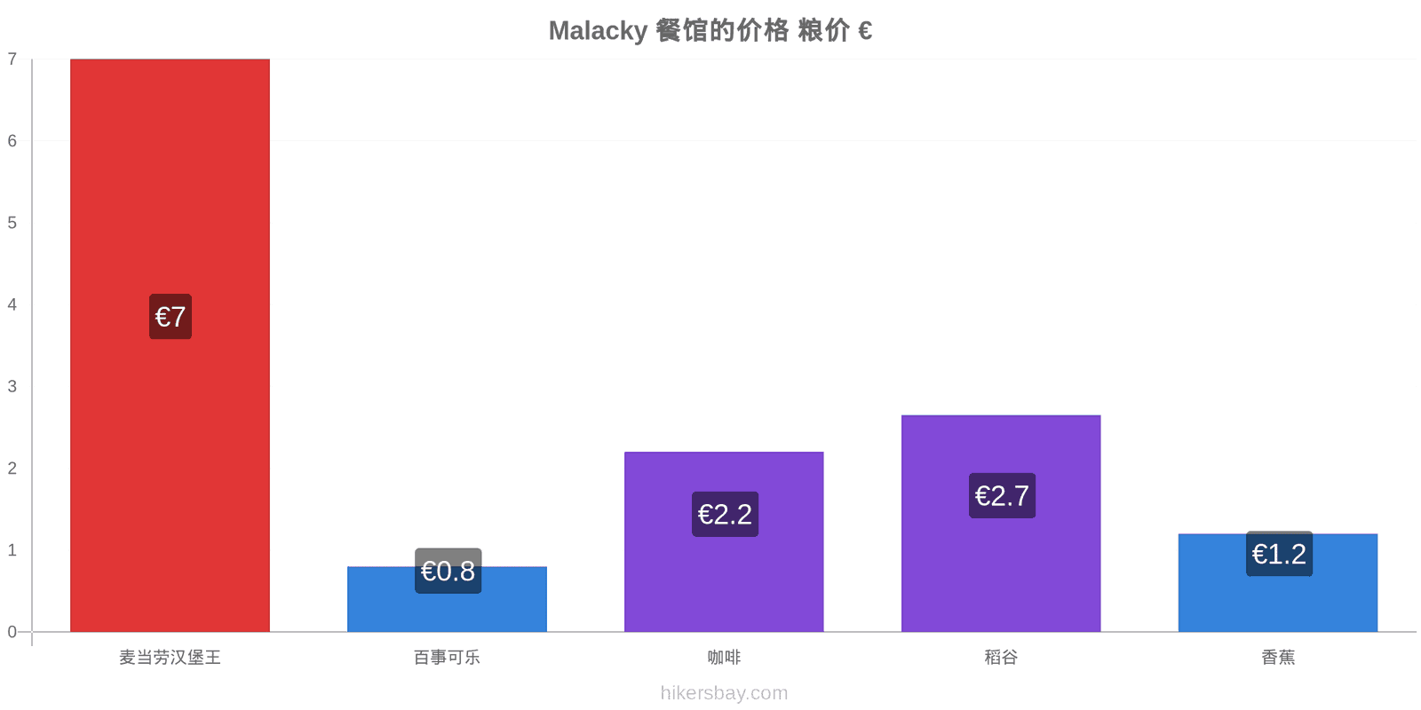 Malacky 价格变动 hikersbay.com