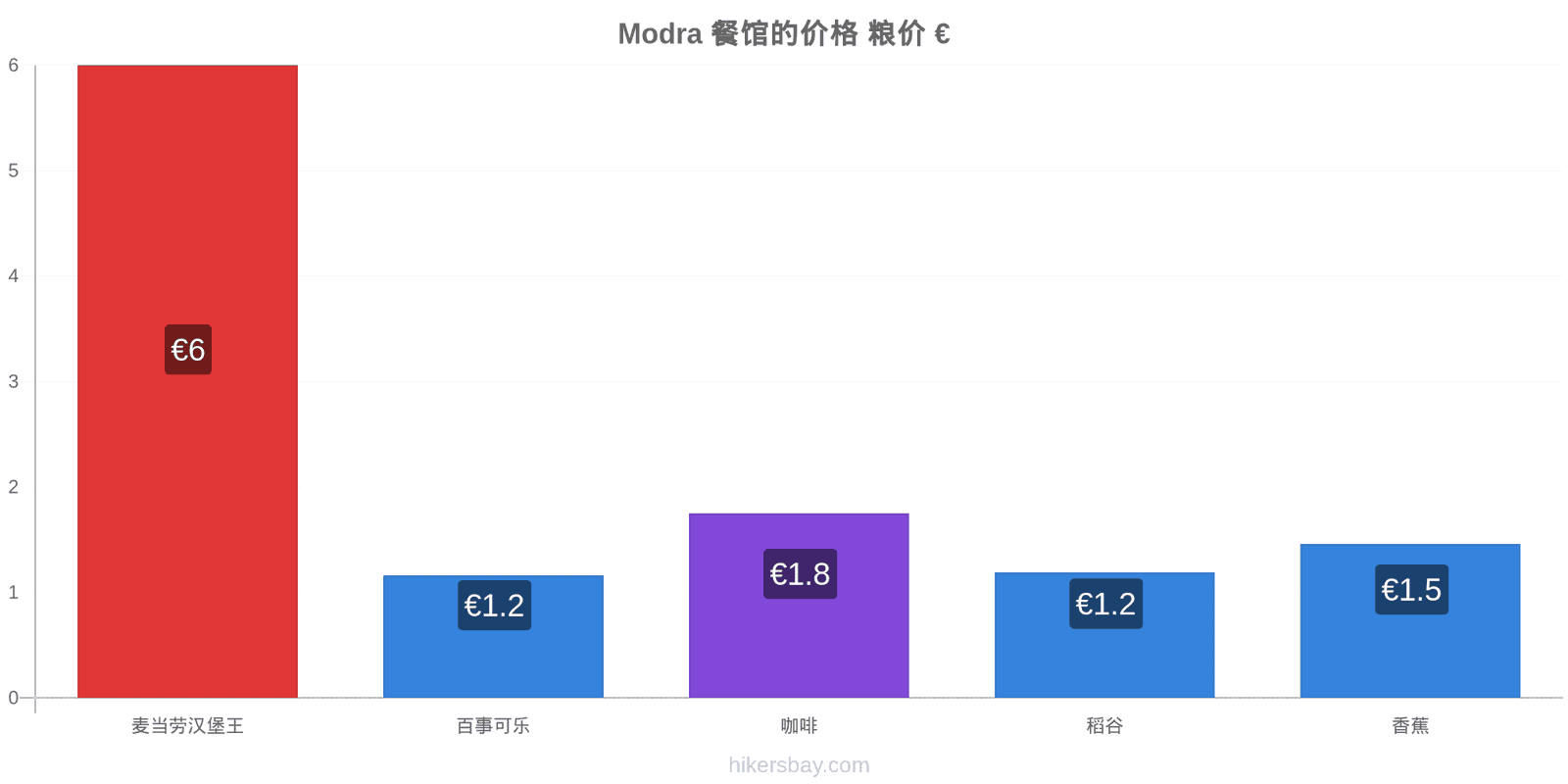 Modra 价格变动 hikersbay.com