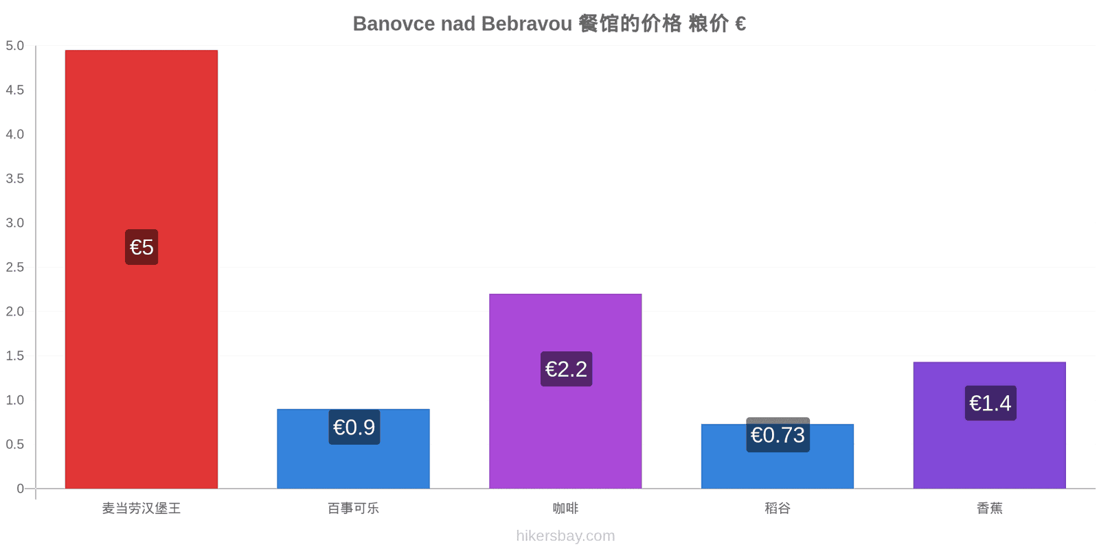 Banovce nad Bebravou 价格变动 hikersbay.com