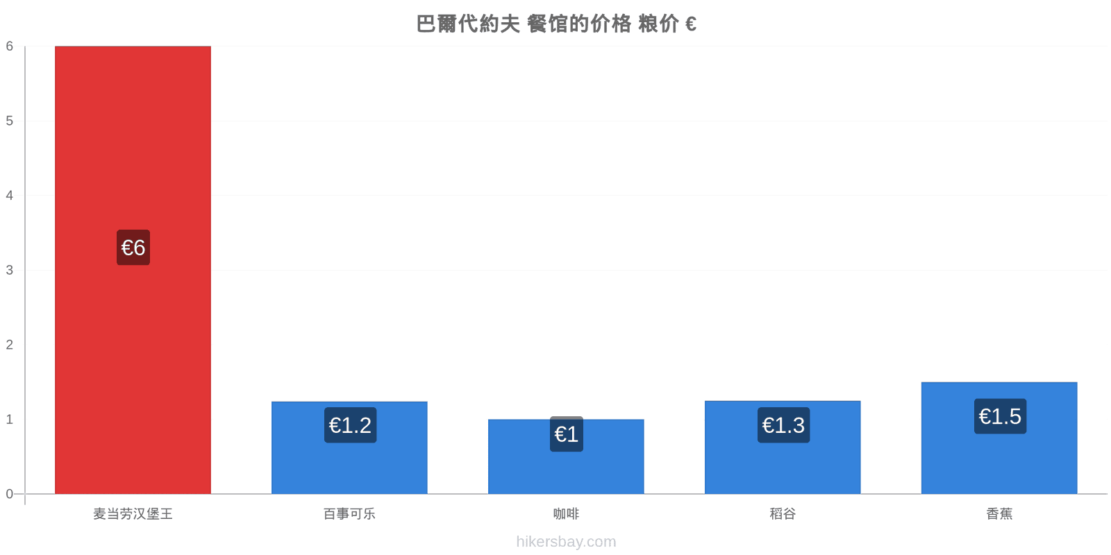 巴爾代約夫 价格变动 hikersbay.com