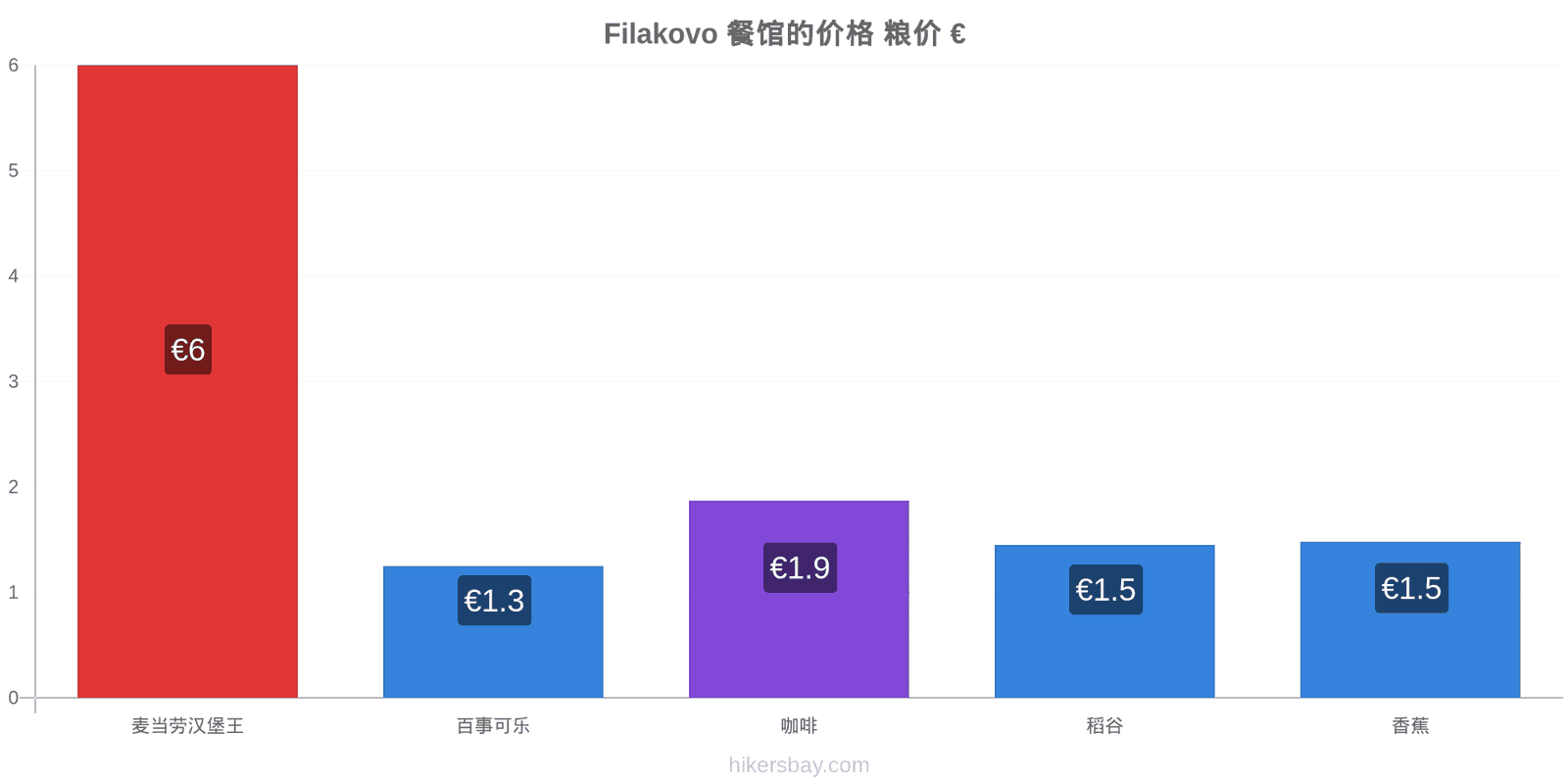 Filakovo 价格变动 hikersbay.com