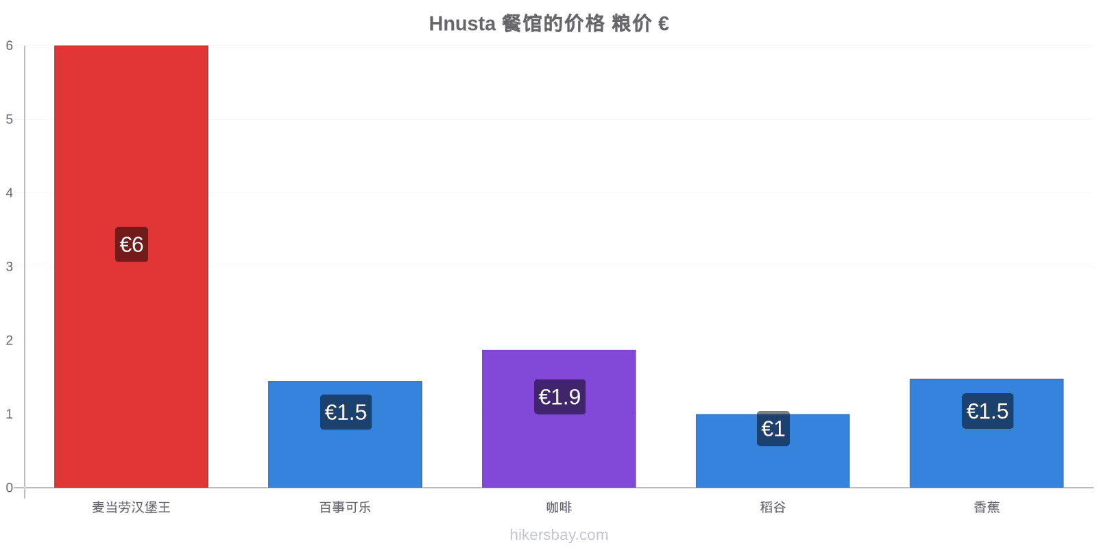 Hnusta 价格变动 hikersbay.com