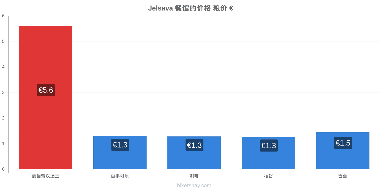 Jelsava 价格变动 hikersbay.com