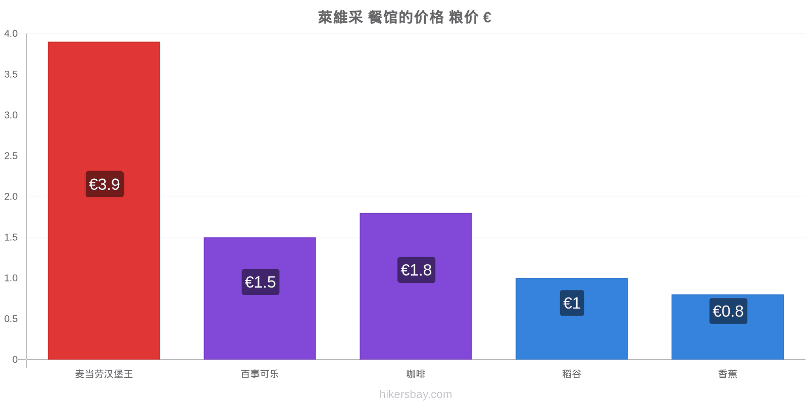 萊維采 价格变动 hikersbay.com