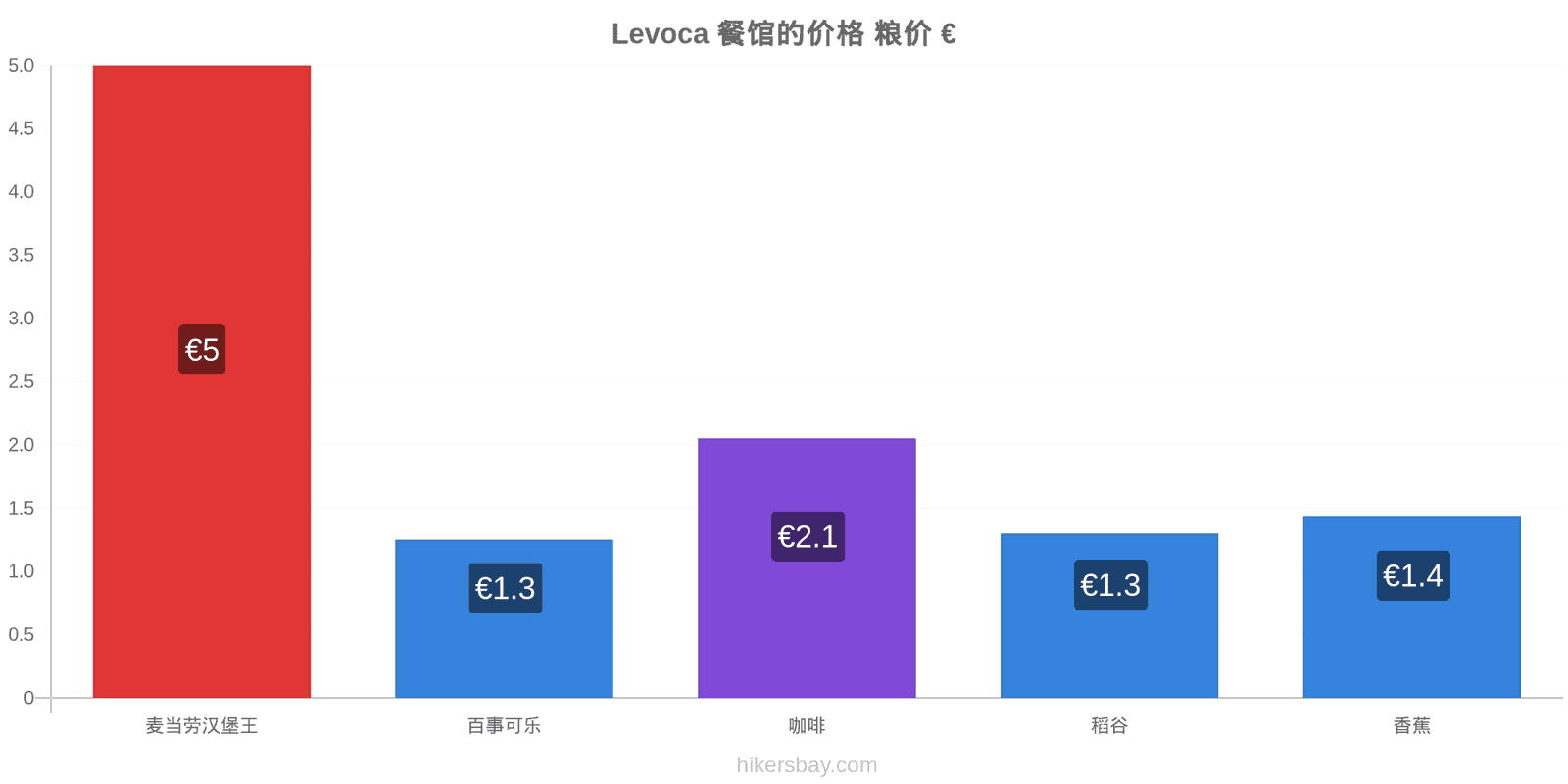 Levoca 价格变动 hikersbay.com