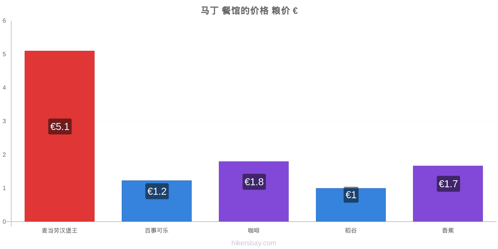 马丁 价格变动 hikersbay.com