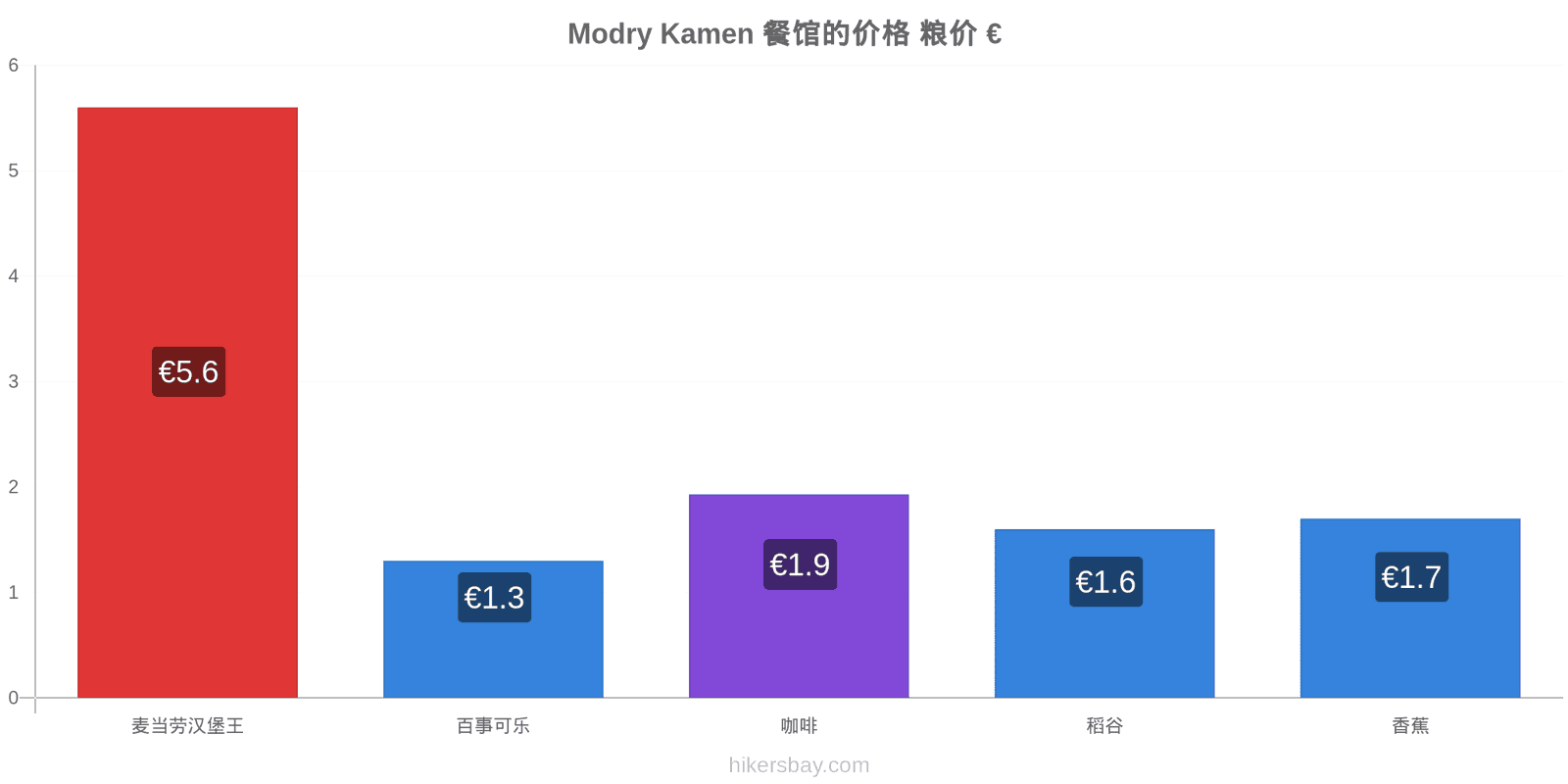 Modry Kamen 价格变动 hikersbay.com