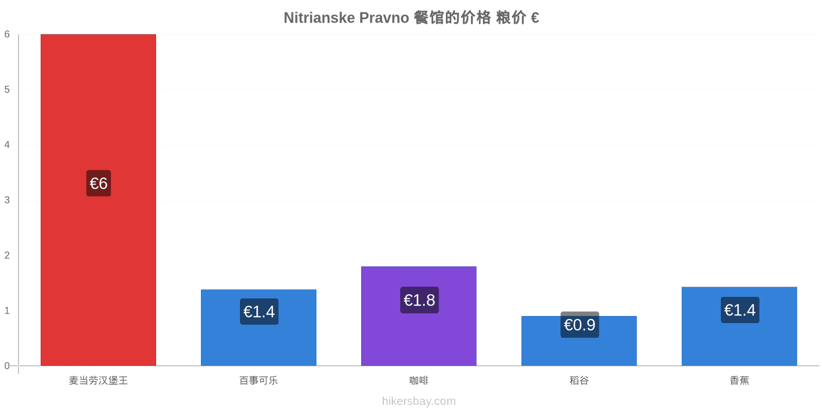 Nitrianske Pravno 价格变动 hikersbay.com