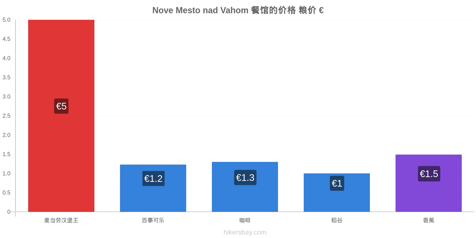 Nove Mesto nad Vahom 价格变动 hikersbay.com