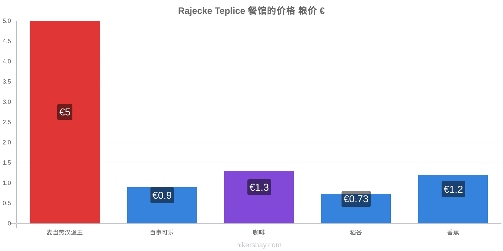 Rajecke Teplice 价格变动 hikersbay.com