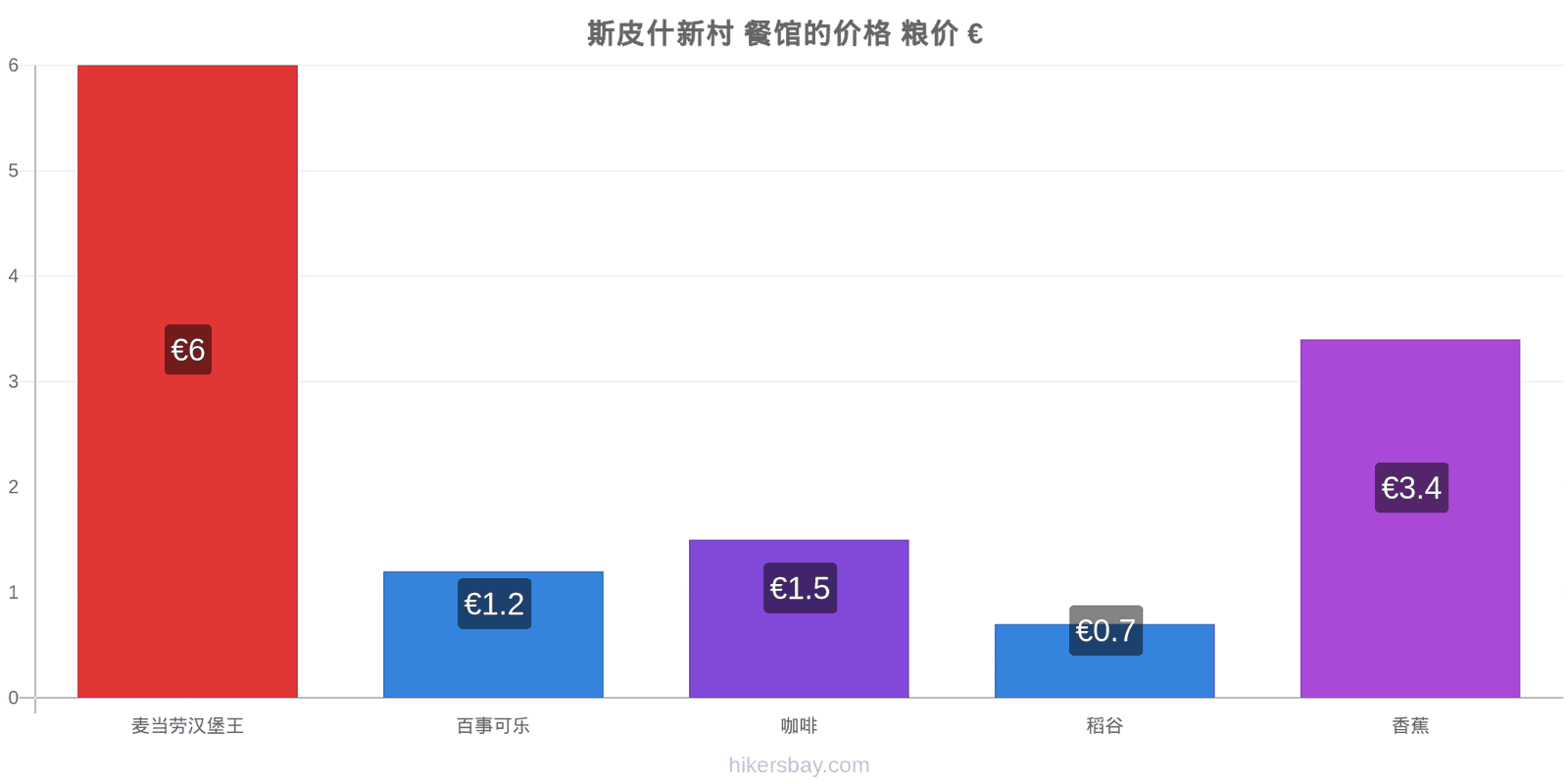 斯皮什新村 价格变动 hikersbay.com