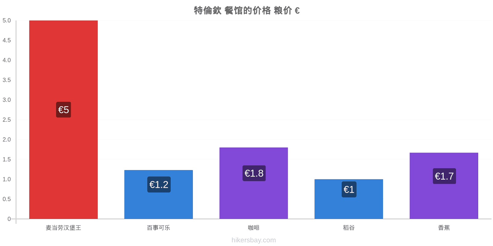 特倫欽 价格变动 hikersbay.com