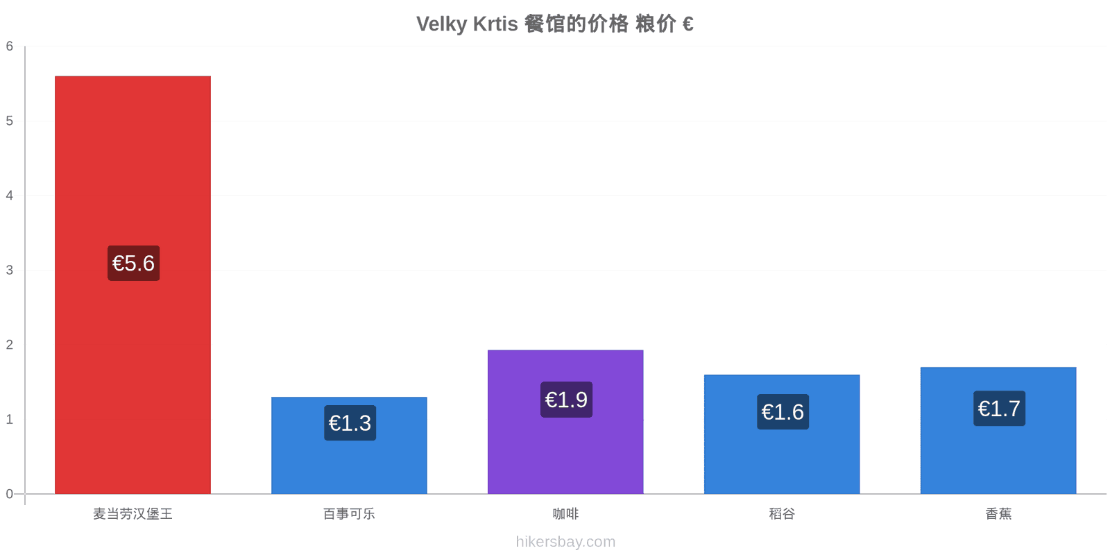 Velky Krtis 价格变动 hikersbay.com