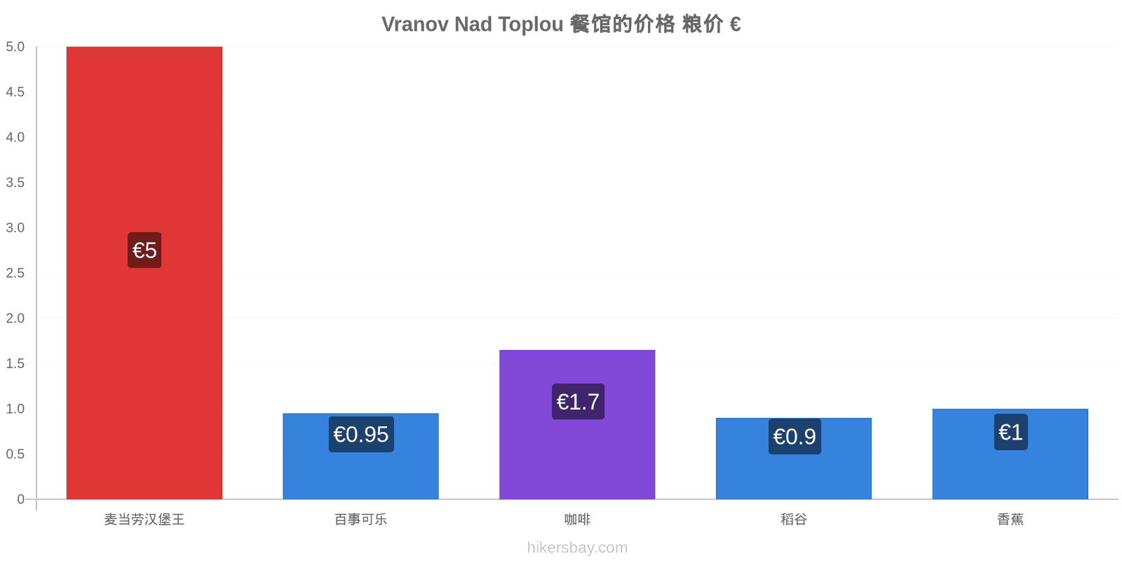 Vranov Nad Toplou 价格变动 hikersbay.com