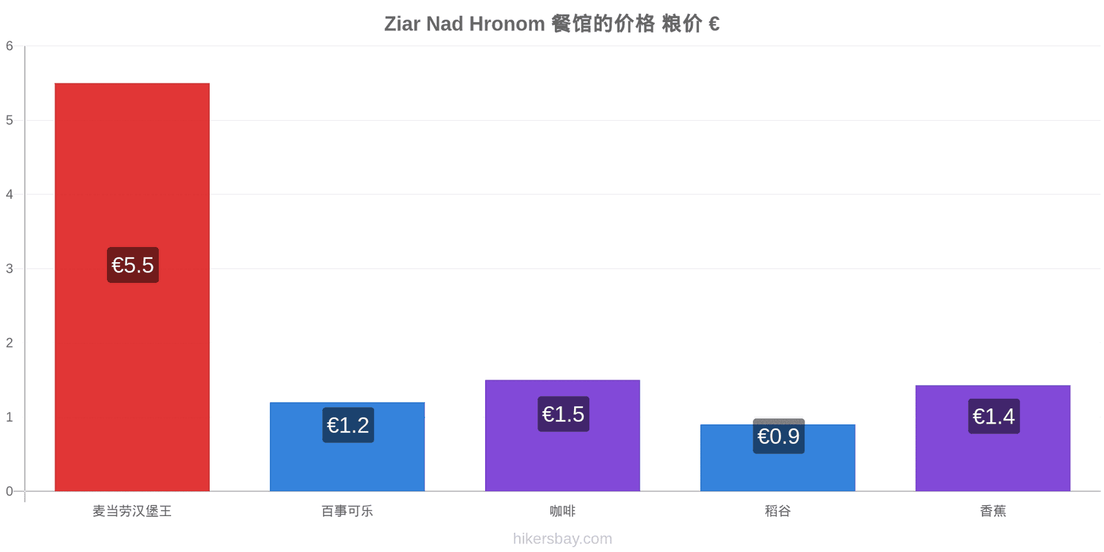 Ziar Nad Hronom 价格变动 hikersbay.com