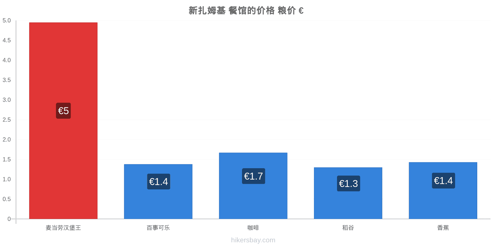 新扎姆基 价格变动 hikersbay.com