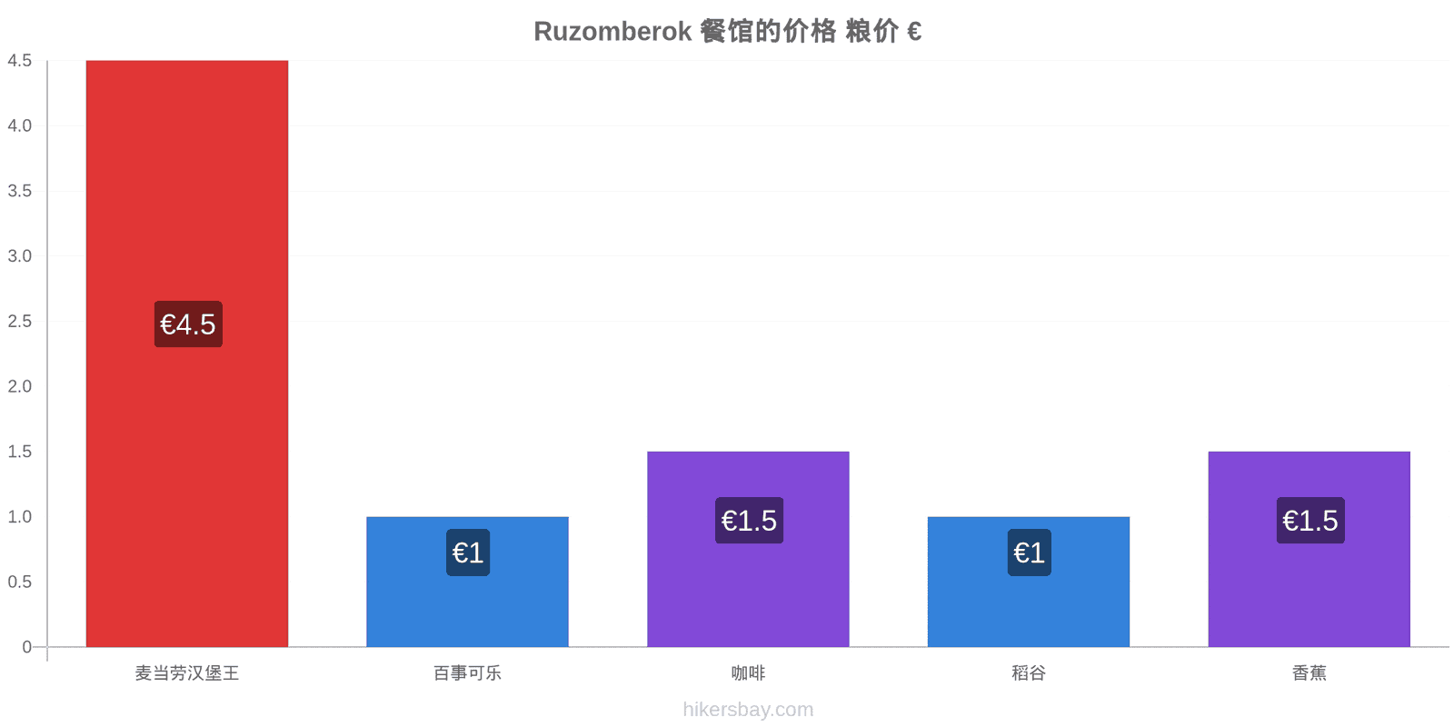 Ruzomberok 价格变动 hikersbay.com