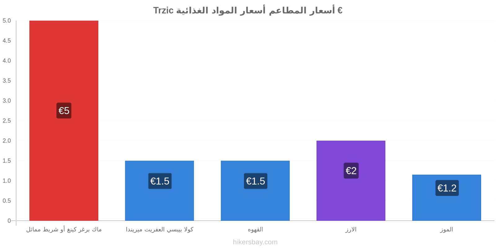 Trzic تغييرات الأسعار hikersbay.com