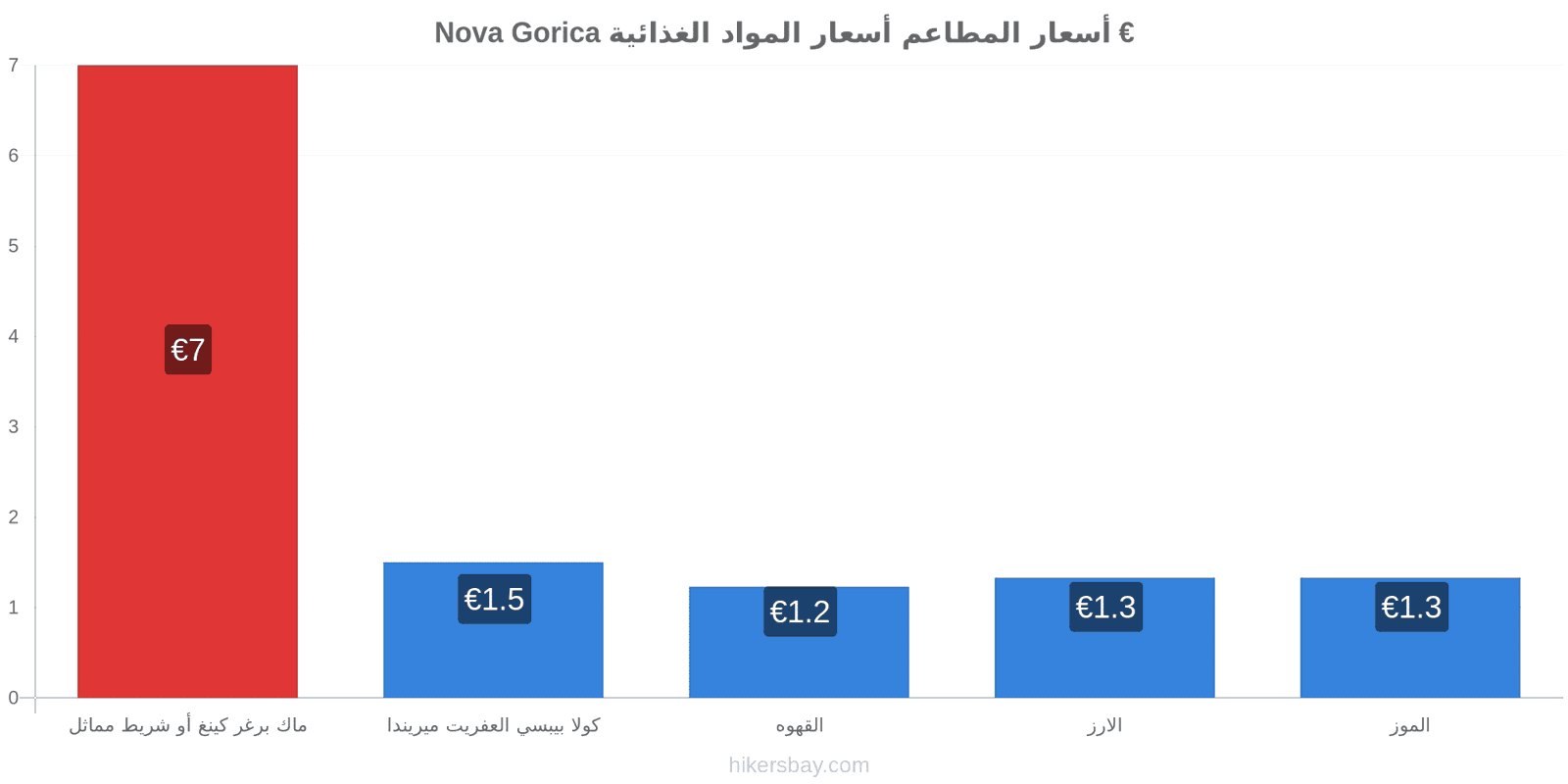 Nova Gorica تغييرات الأسعار hikersbay.com