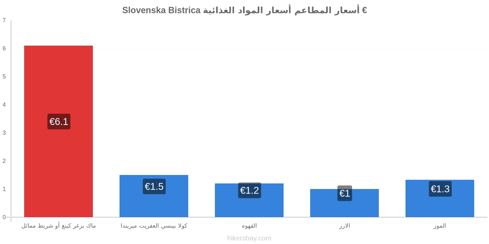 Slovenska Bistrica تغييرات الأسعار hikersbay.com