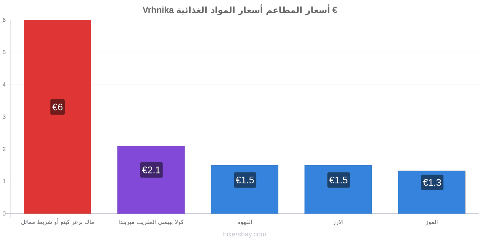 Vrhnika تغييرات الأسعار hikersbay.com