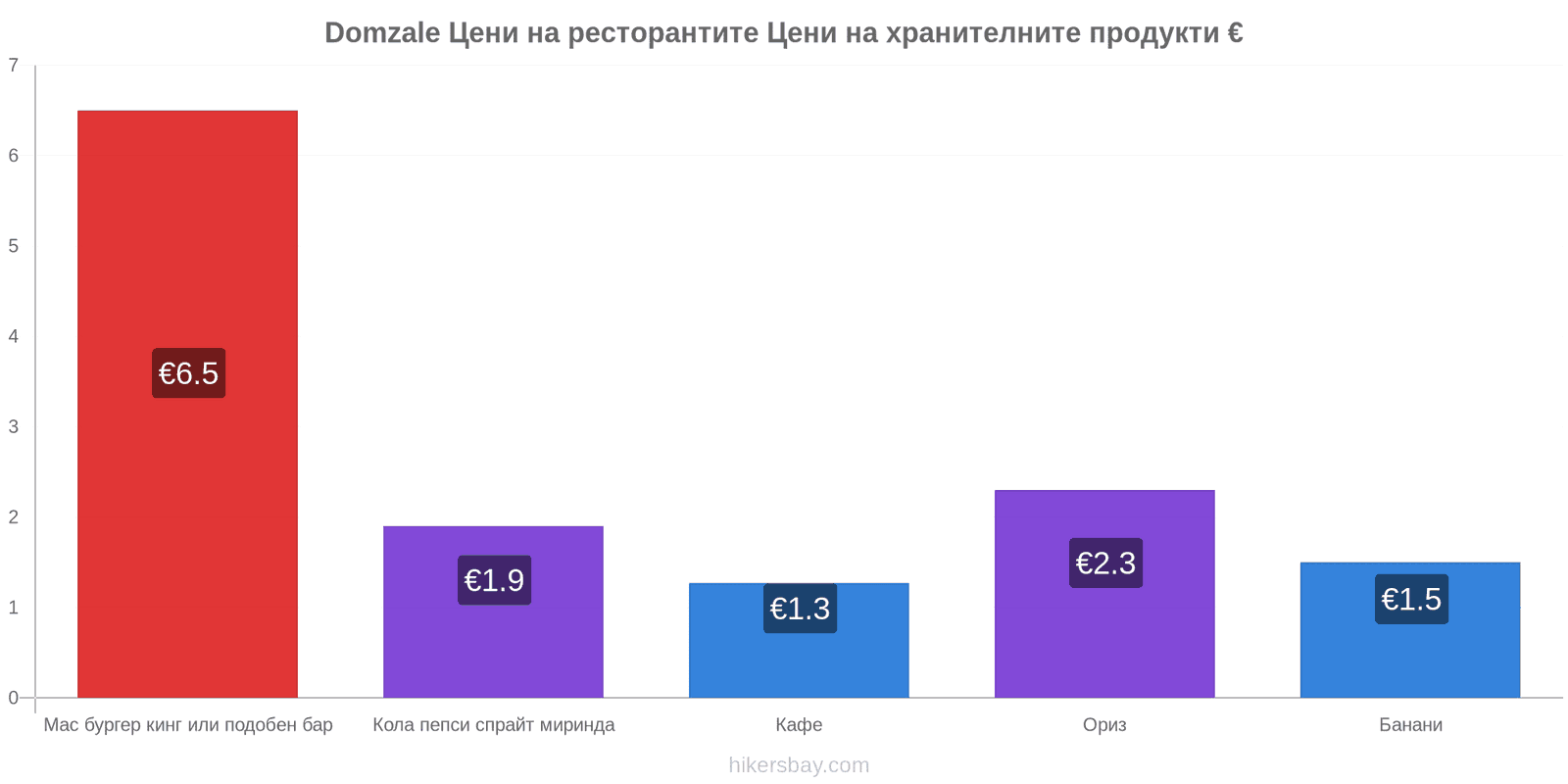 Domzale промени в цените hikersbay.com