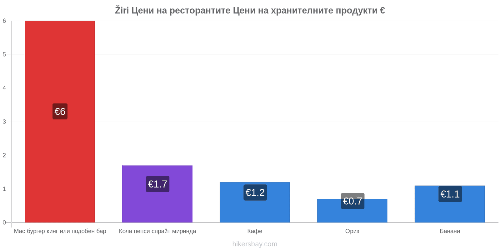 Žiri промени в цените hikersbay.com