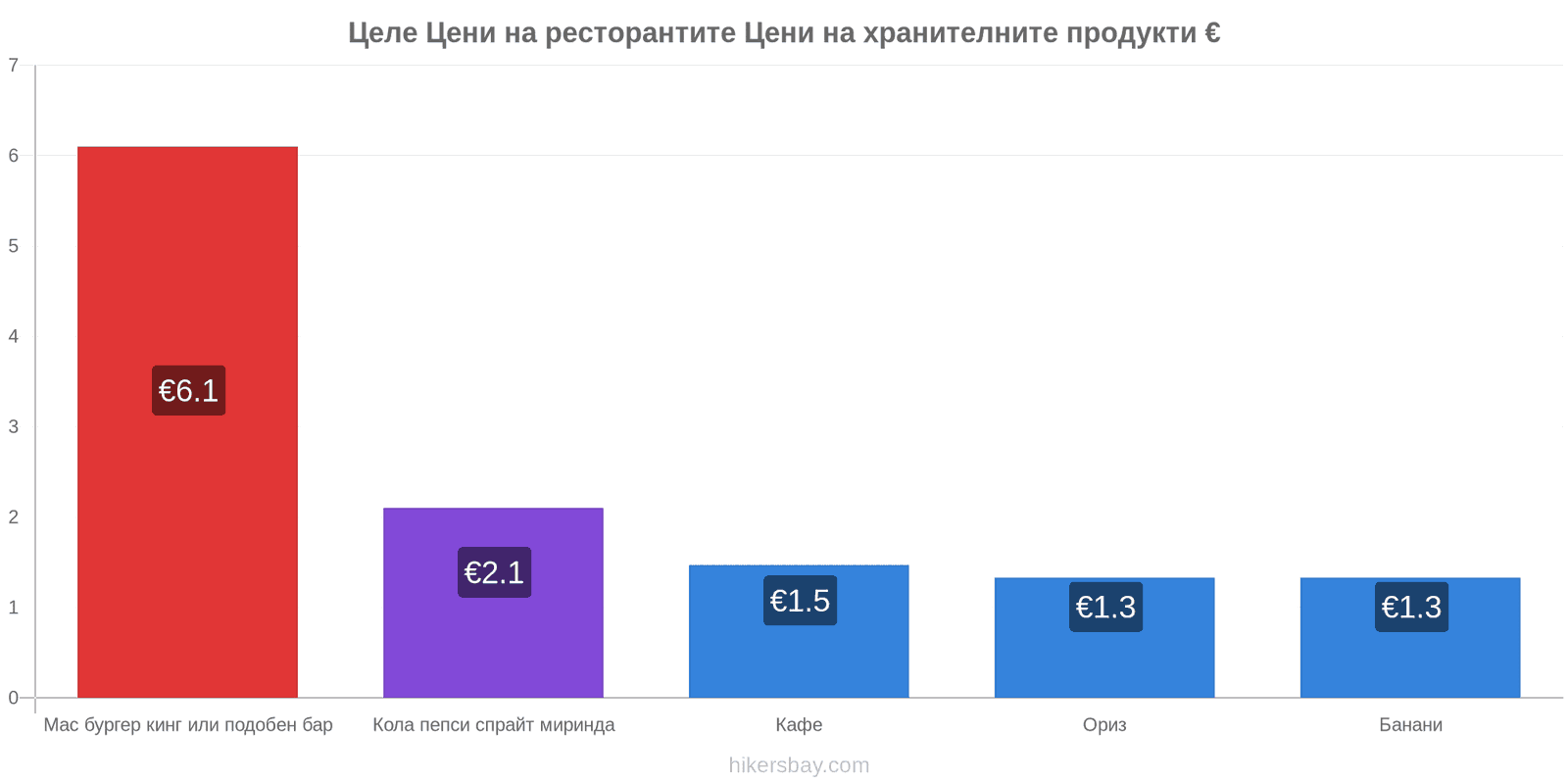 Целе промени в цените hikersbay.com