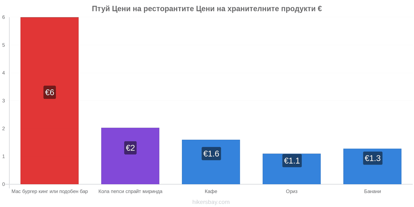 Птуй промени в цените hikersbay.com