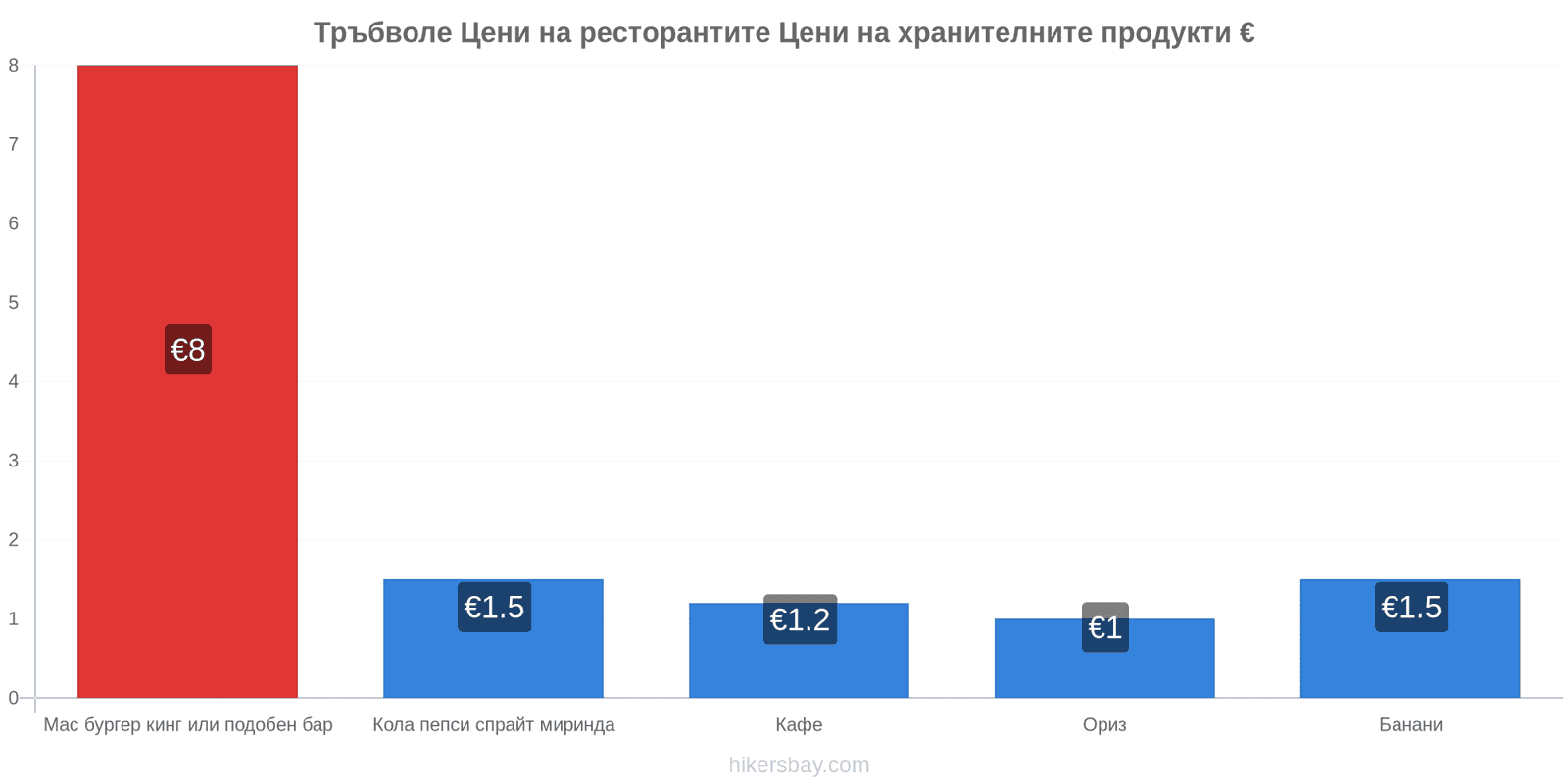 Тръбволе промени в цените hikersbay.com