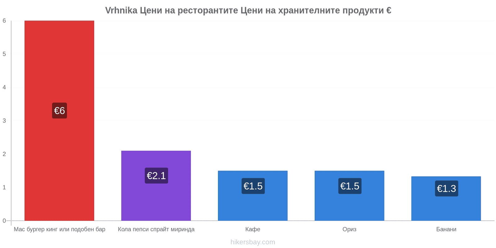 Vrhnika промени в цените hikersbay.com