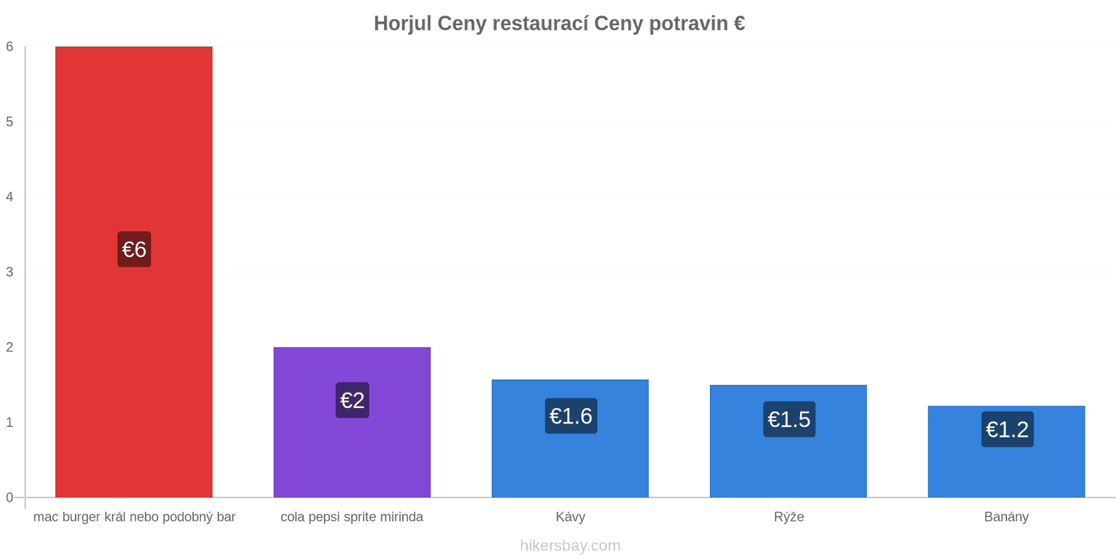 Horjul změny cen hikersbay.com