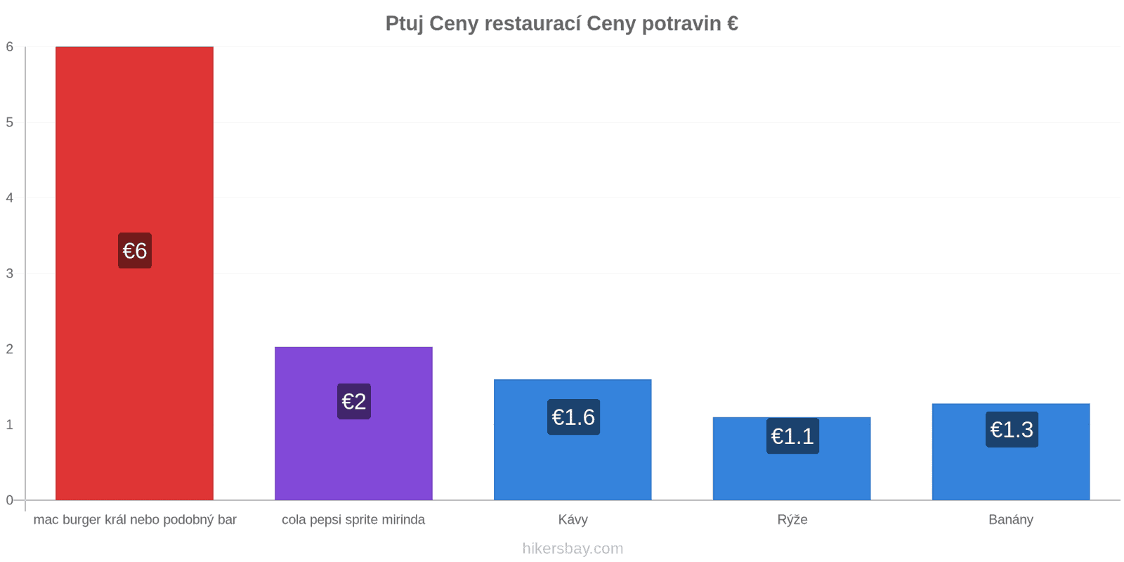 Ptuj změny cen hikersbay.com