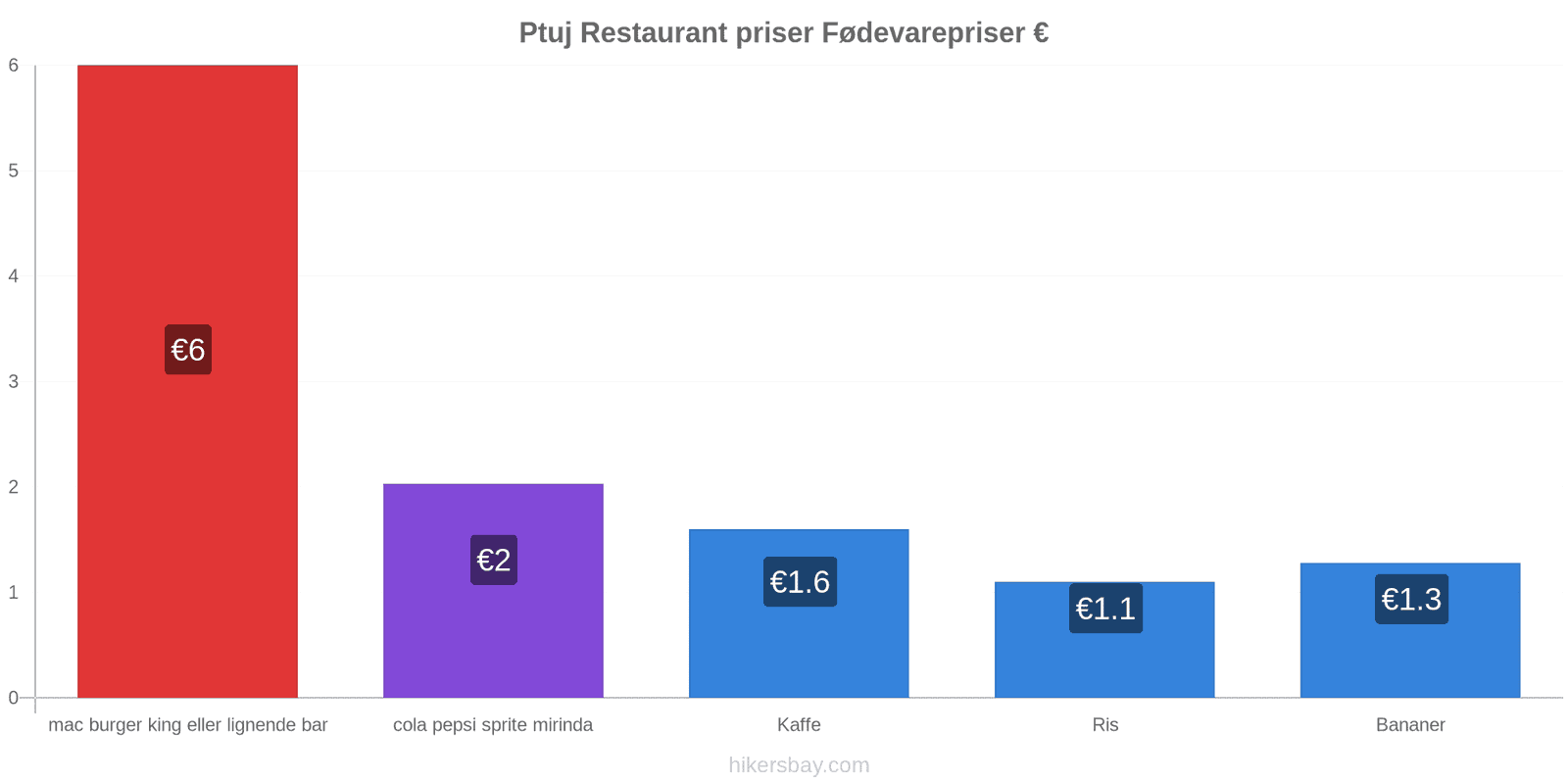 Ptuj prisændringer hikersbay.com