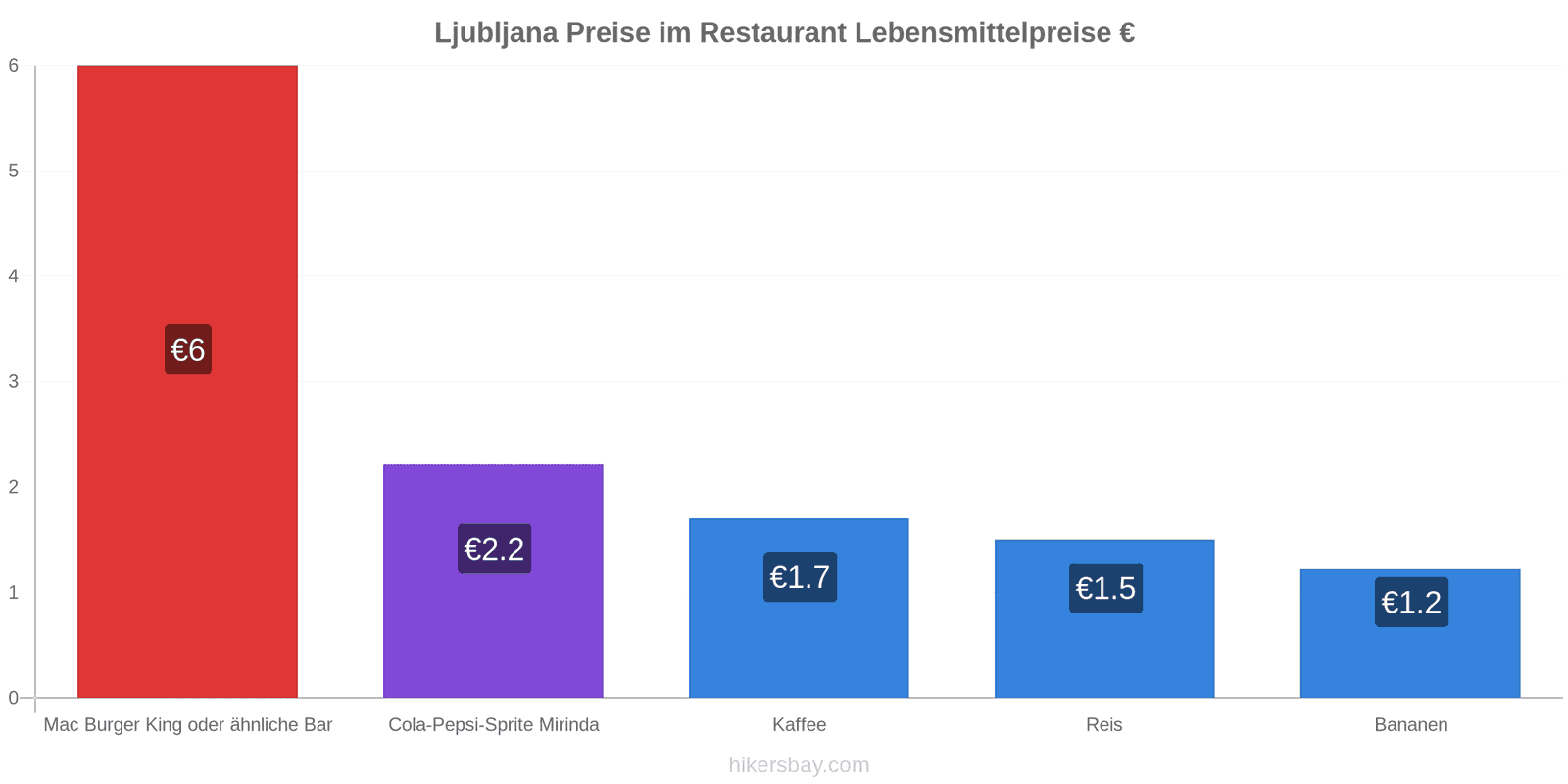 Ljubljana Preisänderungen hikersbay.com