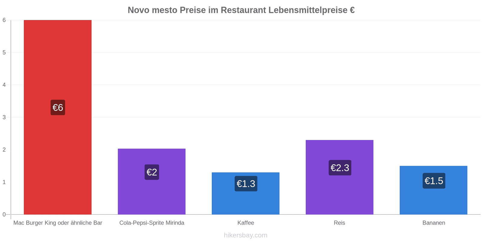 Novo mesto Preisänderungen hikersbay.com