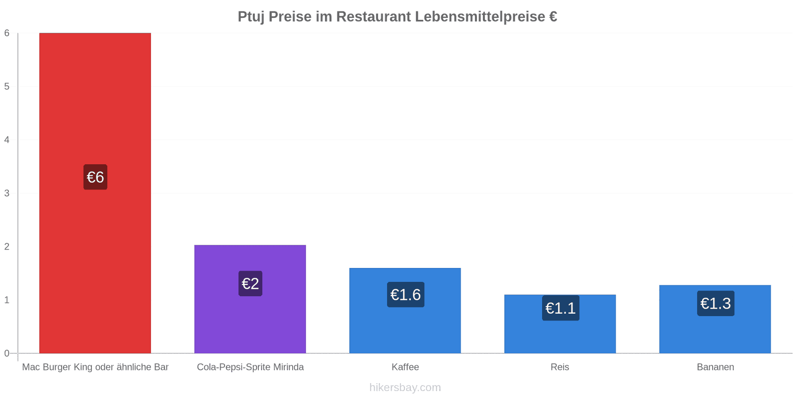 Ptuj Preisänderungen hikersbay.com