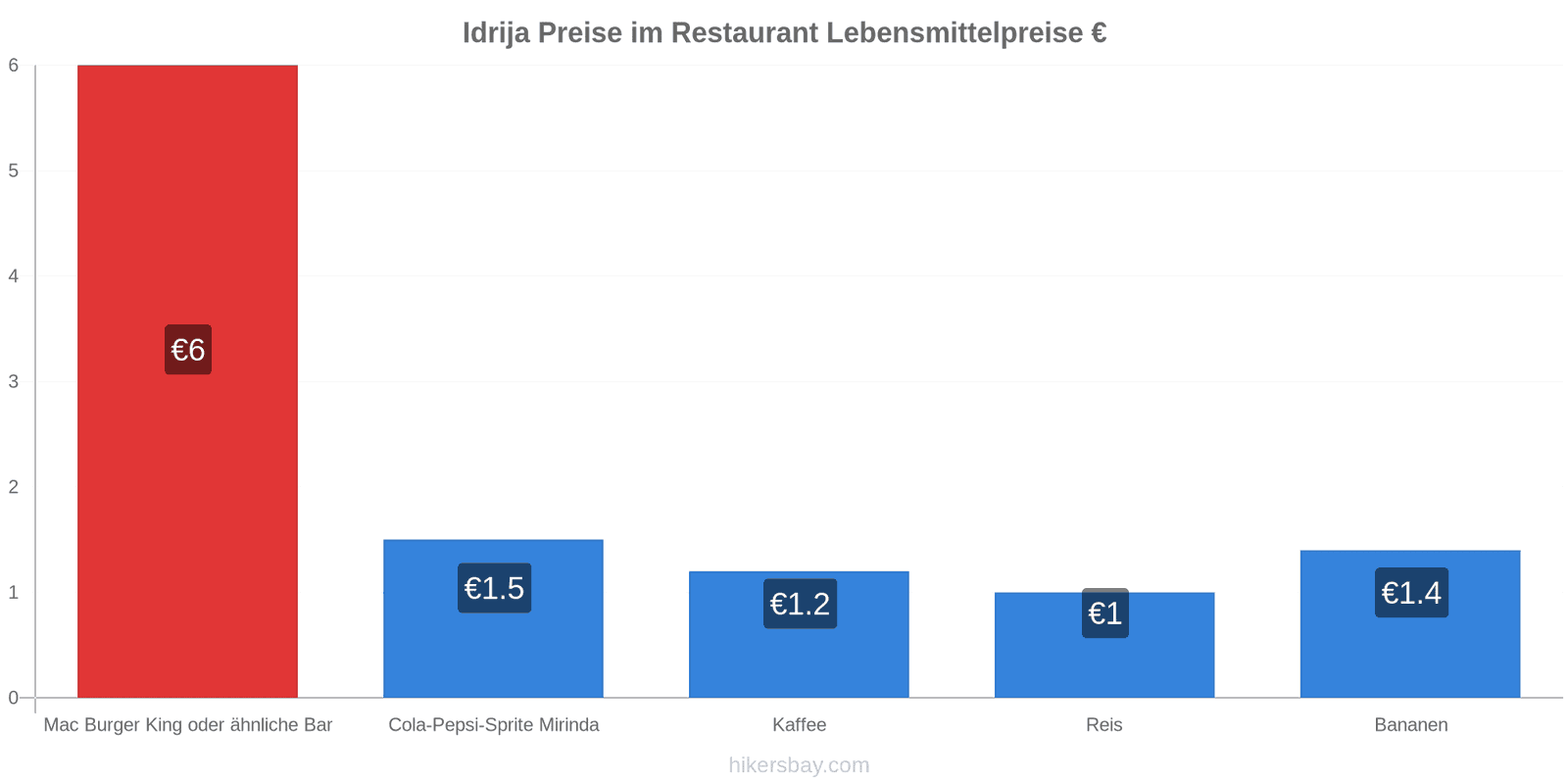 Idrija Preisänderungen hikersbay.com