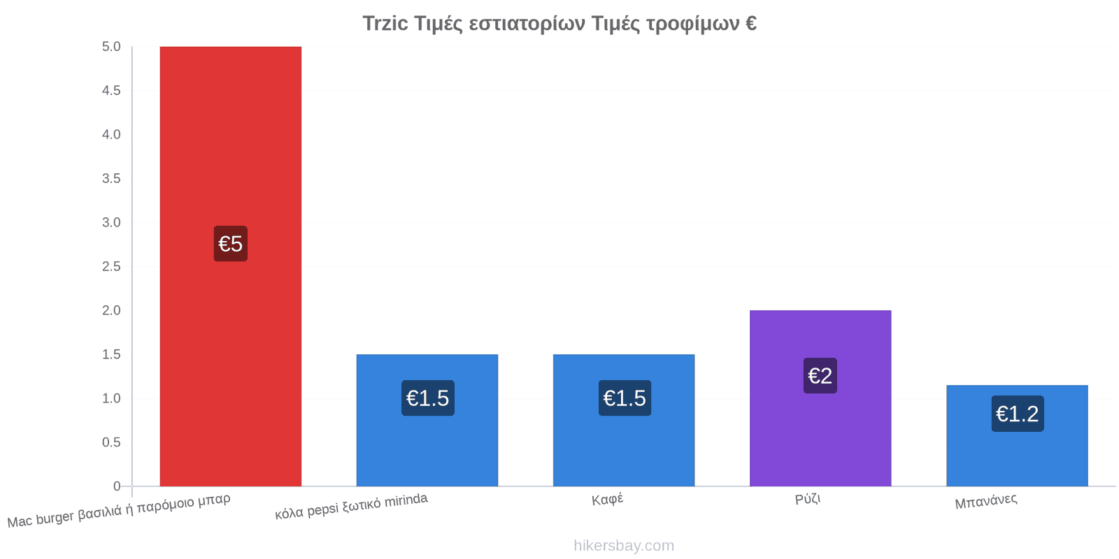 Trzic αλλαγές τιμών hikersbay.com