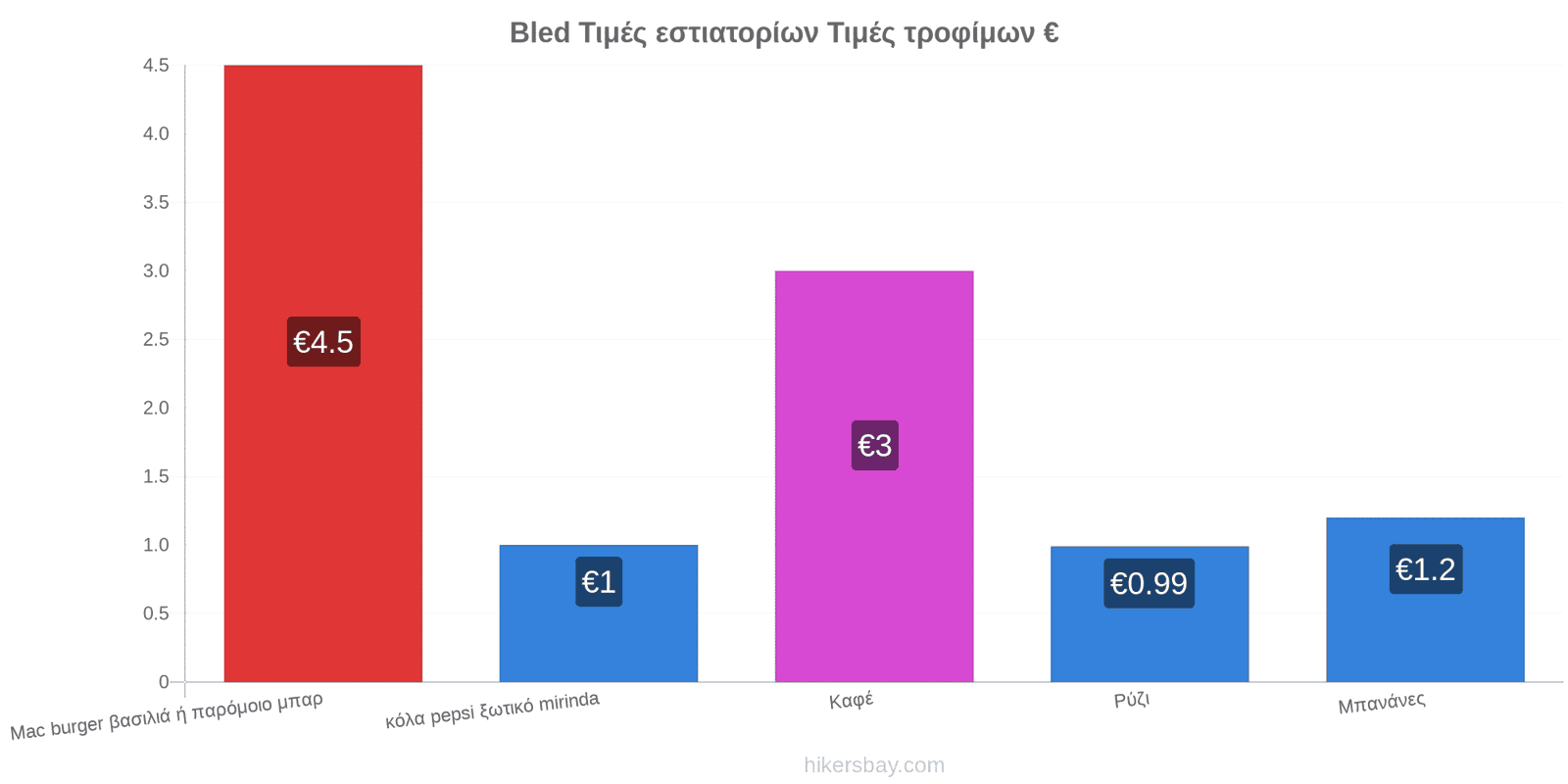 Bled αλλαγές τιμών hikersbay.com