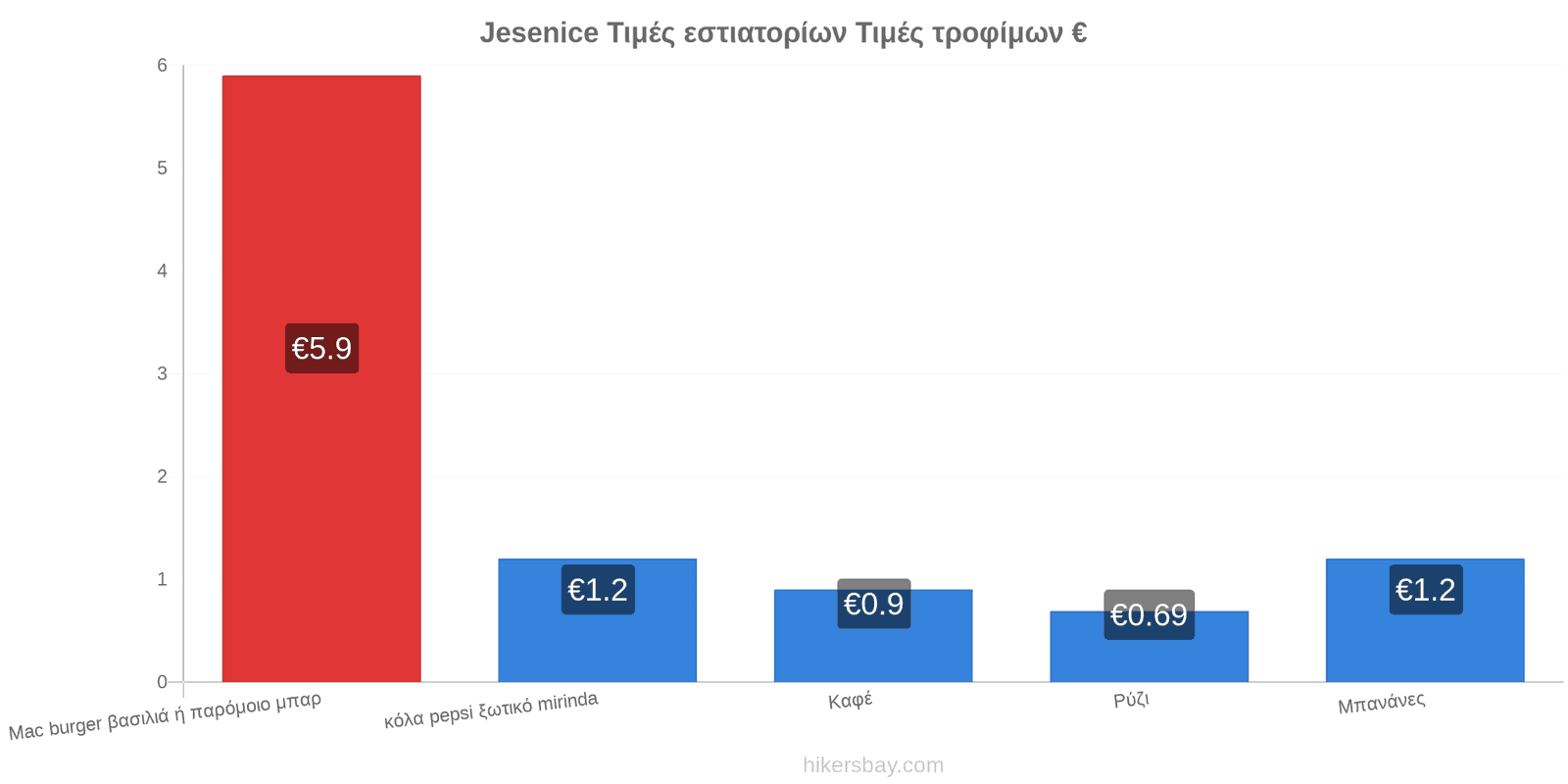 Jesenice αλλαγές τιμών hikersbay.com