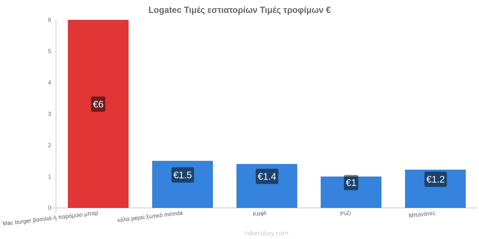 Logatec αλλαγές τιμών hikersbay.com