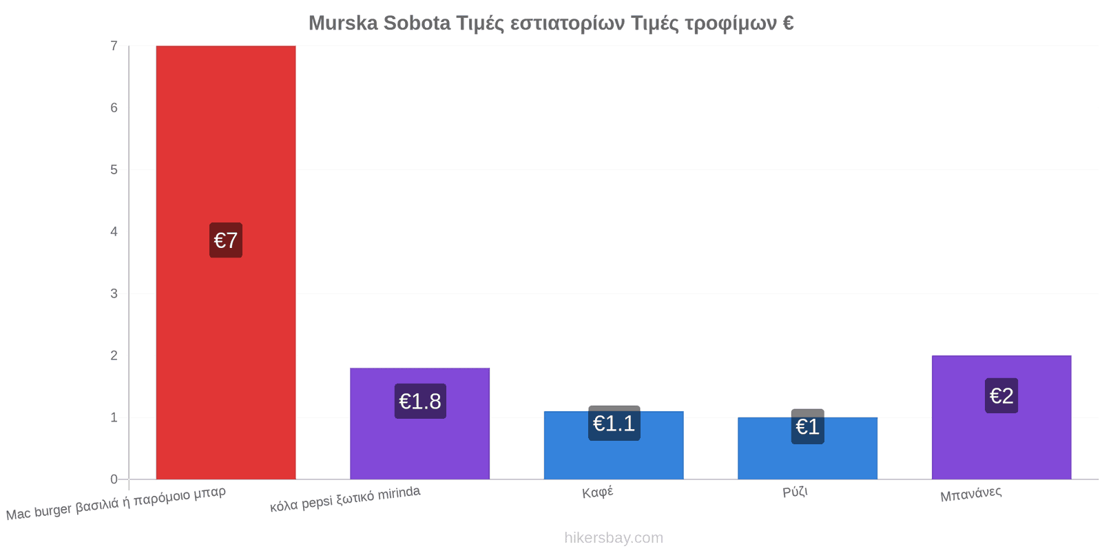 Murska Sobota αλλαγές τιμών hikersbay.com