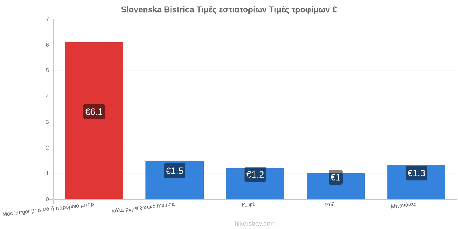 Slovenska Bistrica αλλαγές τιμών hikersbay.com