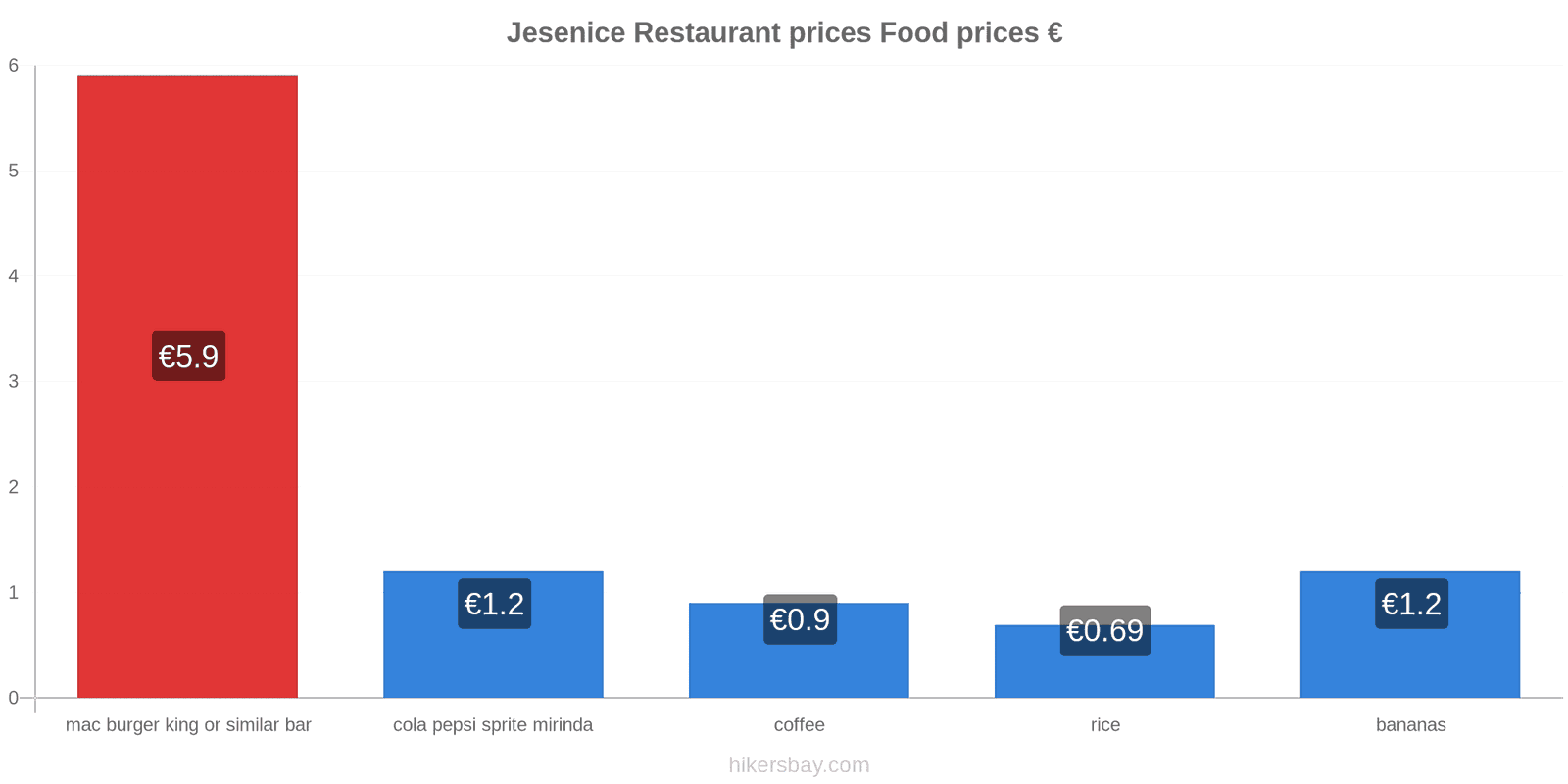 Jesenice price changes hikersbay.com